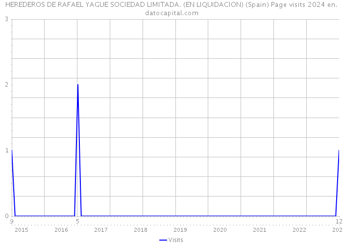 HEREDEROS DE RAFAEL YAGUE SOCIEDAD LIMITADA. (EN LIQUIDACION) (Spain) Page visits 2024 