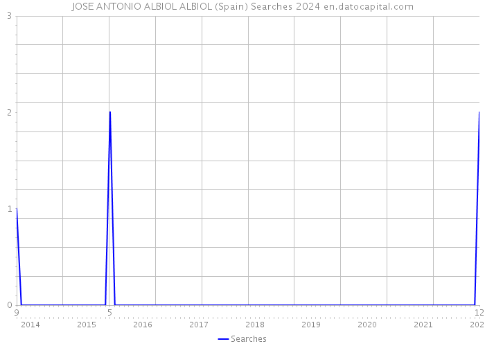 JOSE ANTONIO ALBIOL ALBIOL (Spain) Searches 2024 