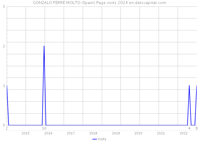 GONZALO FERRE MOLTO (Spain) Page visits 2024 