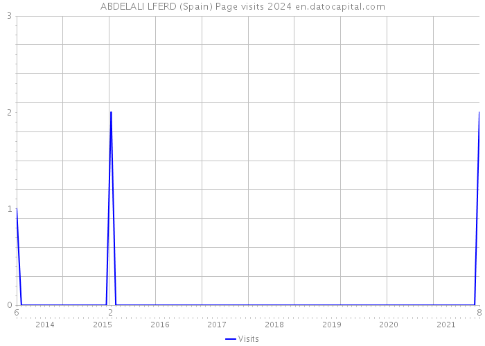 ABDELALI LFERD (Spain) Page visits 2024 