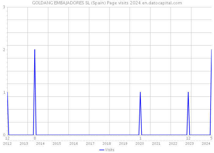 GOLDANG EMBAJADORES SL (Spain) Page visits 2024 