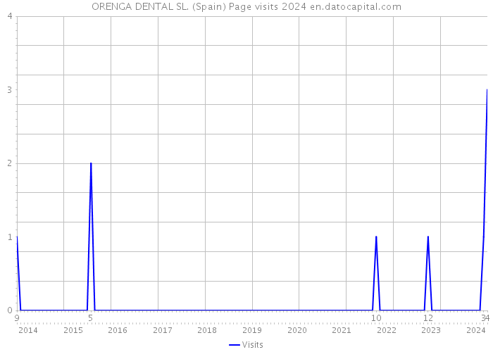 ORENGA DENTAL SL. (Spain) Page visits 2024 