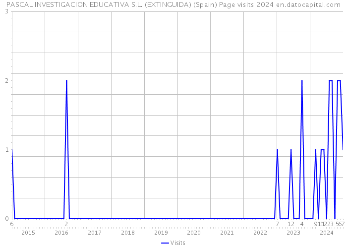 PASCAL INVESTIGACION EDUCATIVA S.L. (EXTINGUIDA) (Spain) Page visits 2024 