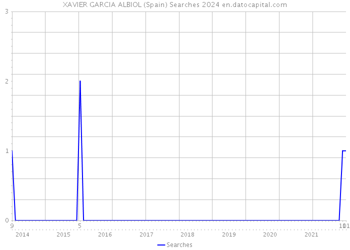 XAVIER GARCIA ALBIOL (Spain) Searches 2024 