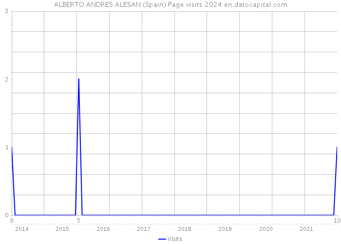 ALBERTO ANDRES ALESAN (Spain) Page visits 2024 