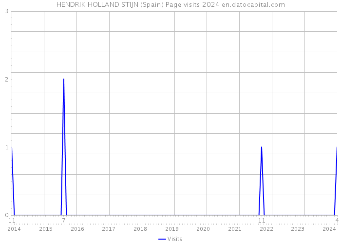 HENDRIK HOLLAND STIJN (Spain) Page visits 2024 