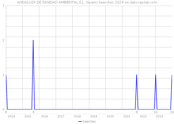 ANDALUZA DE SANIDAD AMBIENTAL S.L. (Spain) Searches 2024 