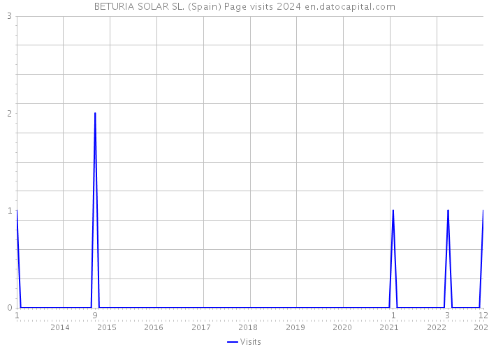 BETURIA SOLAR SL. (Spain) Page visits 2024 