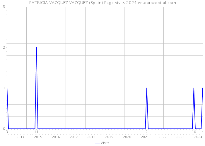 PATRICIA VAZQUEZ VAZQUEZ (Spain) Page visits 2024 