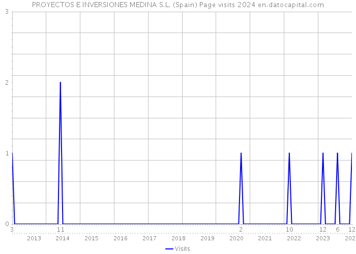 PROYECTOS E INVERSIONES MEDINA S.L. (Spain) Page visits 2024 