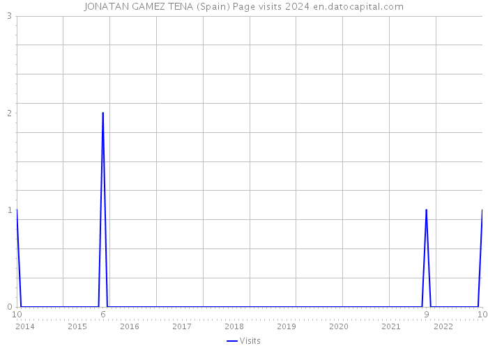 JONATAN GAMEZ TENA (Spain) Page visits 2024 