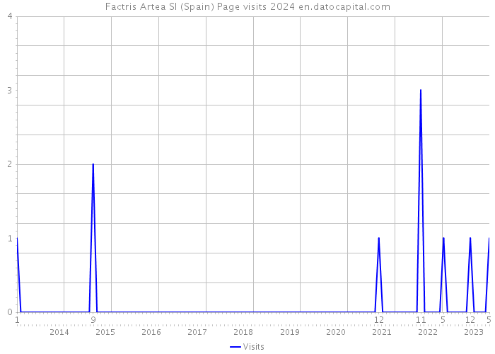 Factris Artea Sl (Spain) Page visits 2024 