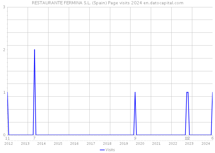 RESTAURANTE FERMINA S.L. (Spain) Page visits 2024 