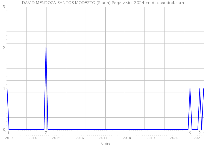 DAVID MENDOZA SANTOS MODESTO (Spain) Page visits 2024 