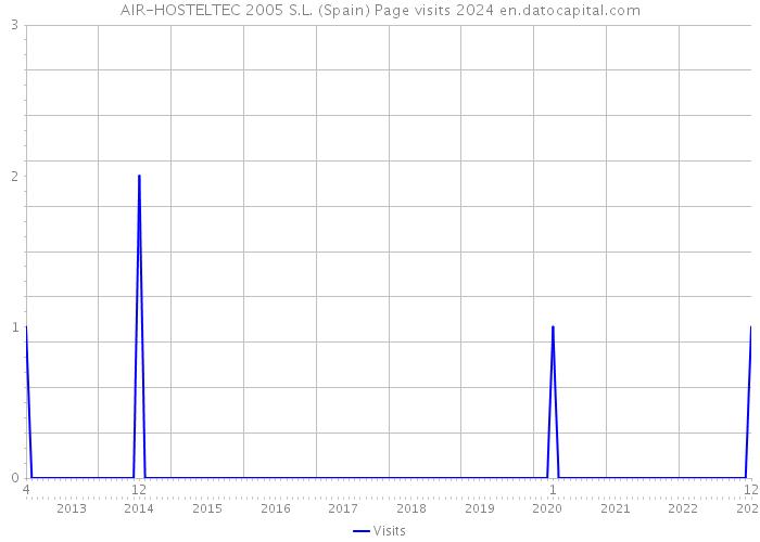 AIR-HOSTELTEC 2005 S.L. (Spain) Page visits 2024 