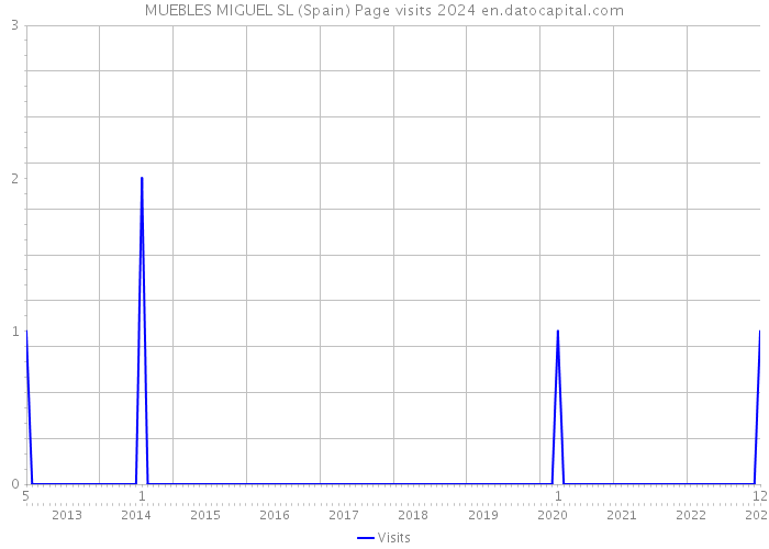 MUEBLES MIGUEL SL (Spain) Page visits 2024 