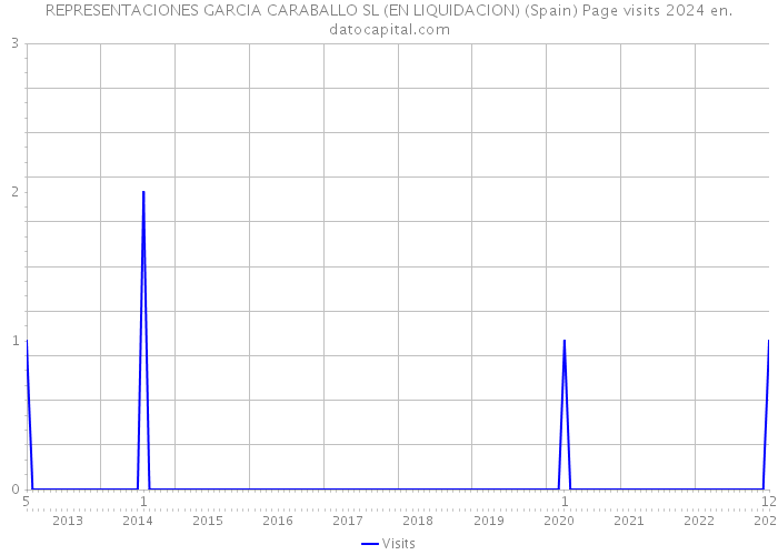 REPRESENTACIONES GARCIA CARABALLO SL (EN LIQUIDACION) (Spain) Page visits 2024 