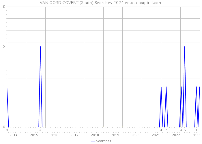 VAN OORD GOVERT (Spain) Searches 2024 