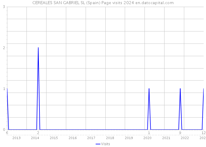 CEREALES SAN GABRIEL SL (Spain) Page visits 2024 
