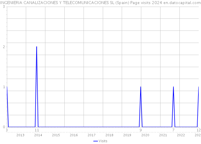 INGENIERIA CANALIZACIONES Y TELECOMUNICACIONES SL (Spain) Page visits 2024 