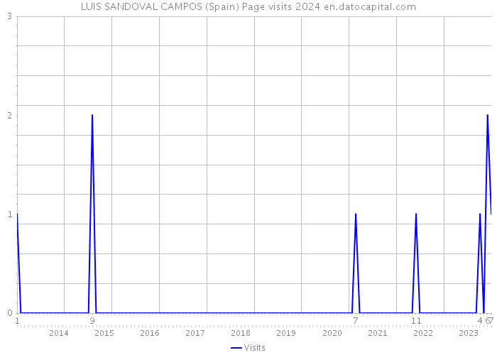 LUIS SANDOVAL CAMPOS (Spain) Page visits 2024 