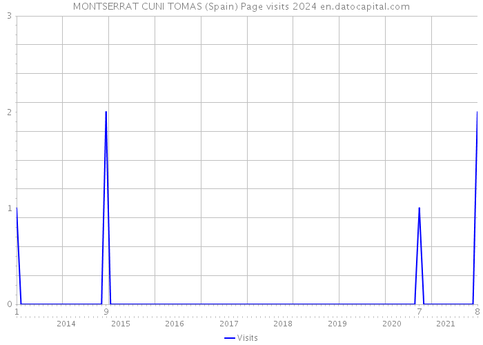 MONTSERRAT CUNI TOMAS (Spain) Page visits 2024 