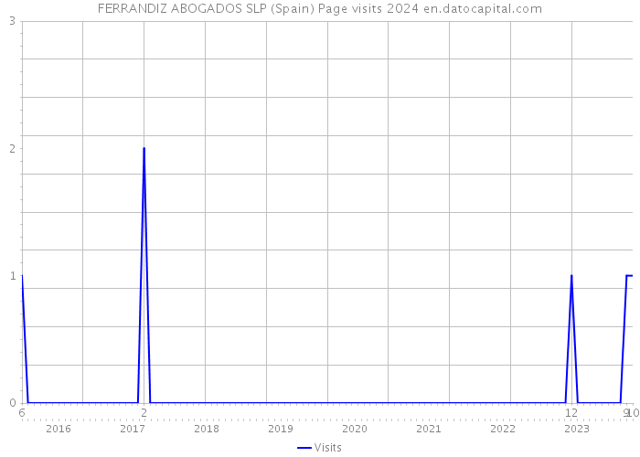 FERRANDIZ ABOGADOS SLP (Spain) Page visits 2024 
