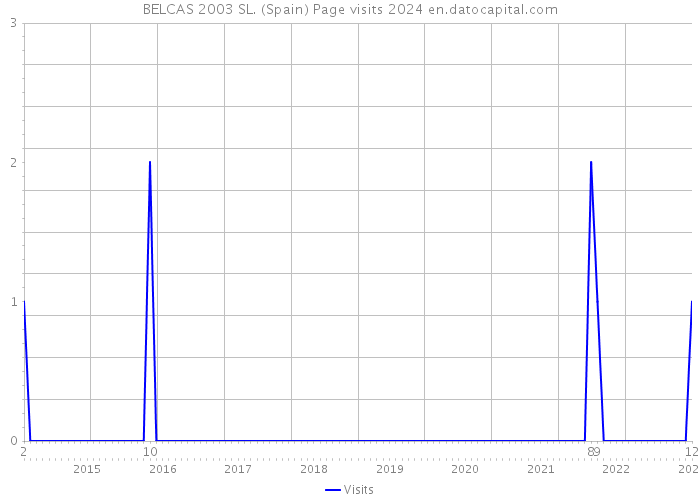 BELCAS 2003 SL. (Spain) Page visits 2024 