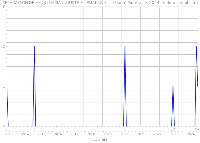 REPARACION DE MAQUINARIA INDUSTRIAL EMAPAN SLL. (Spain) Page visits 2024 