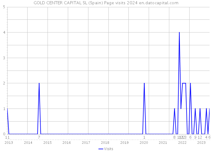 GOLD CENTER CAPITAL SL (Spain) Page visits 2024 