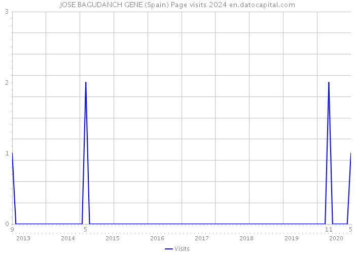 JOSE BAGUDANCH GENE (Spain) Page visits 2024 