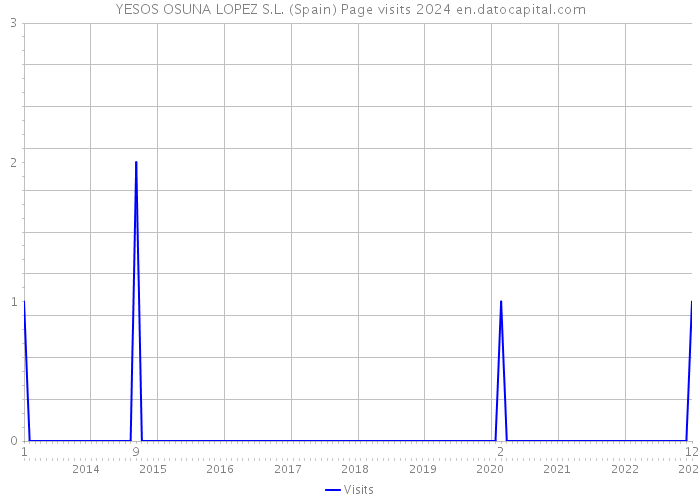 YESOS OSUNA LOPEZ S.L. (Spain) Page visits 2024 