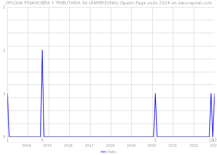 OFICINA FINANCIERA Y TRIBUTARIA SA UNIPERSONAL (Spain) Page visits 2024 