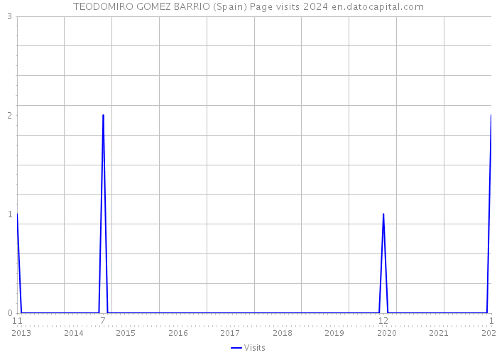 TEODOMIRO GOMEZ BARRIO (Spain) Page visits 2024 