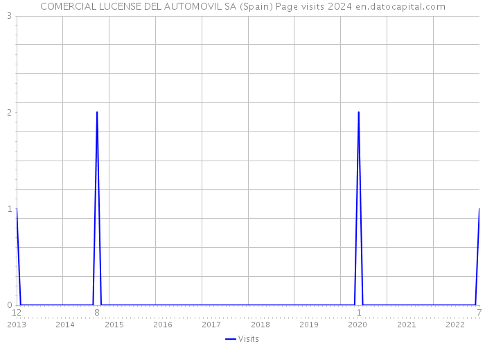 COMERCIAL LUCENSE DEL AUTOMOVIL SA (Spain) Page visits 2024 