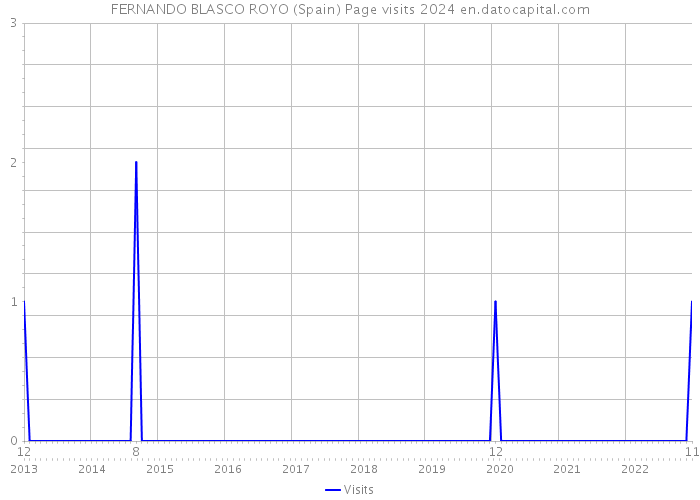 FERNANDO BLASCO ROYO (Spain) Page visits 2024 