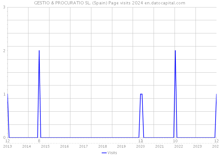 GESTIO & PROCURATIO SL. (Spain) Page visits 2024 