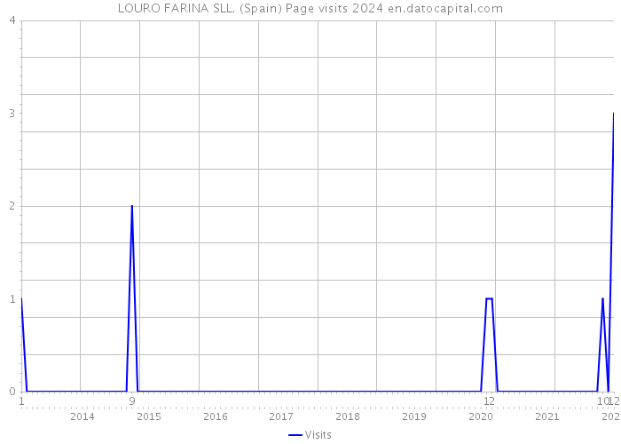 LOURO FARINA SLL. (Spain) Page visits 2024 