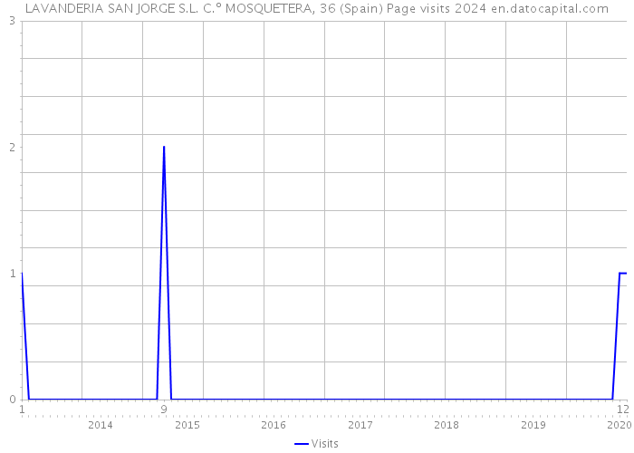 LAVANDERIA SAN JORGE S.L. C.º MOSQUETERA, 36 (Spain) Page visits 2024 