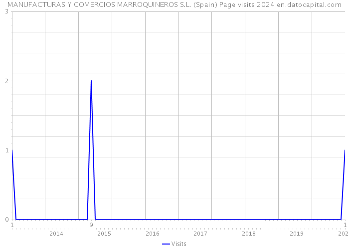 MANUFACTURAS Y COMERCIOS MARROQUINEROS S.L. (Spain) Page visits 2024 