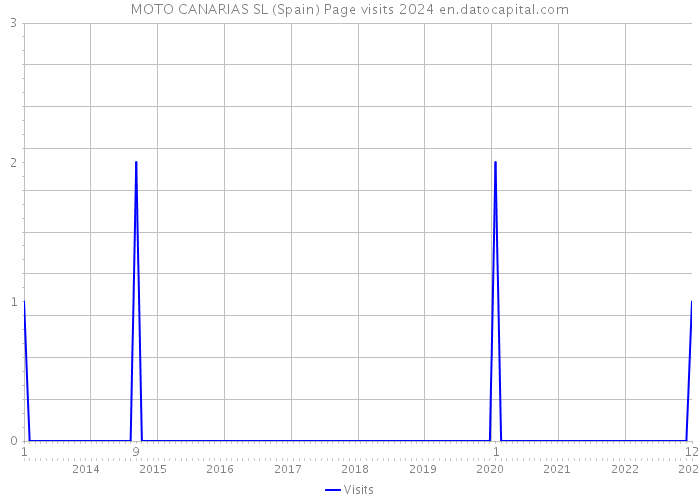 MOTO CANARIAS SL (Spain) Page visits 2024 