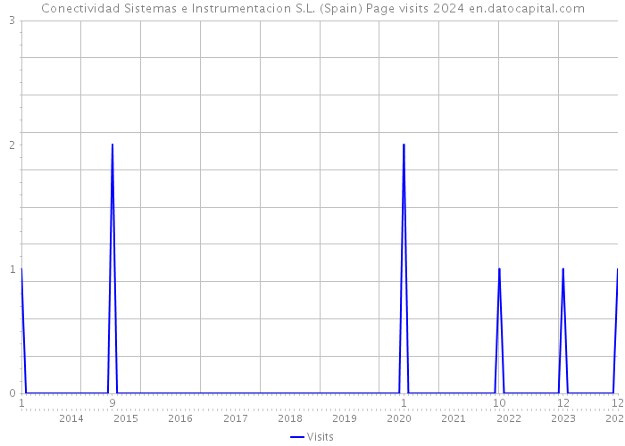 Conectividad Sistemas e Instrumentacion S.L. (Spain) Page visits 2024 