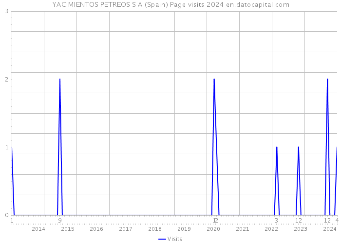 YACIMIENTOS PETREOS S A (Spain) Page visits 2024 