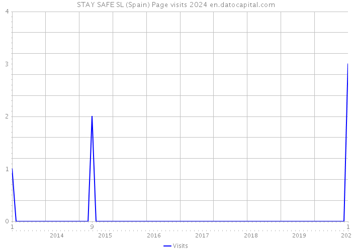 STAY SAFE SL (Spain) Page visits 2024 