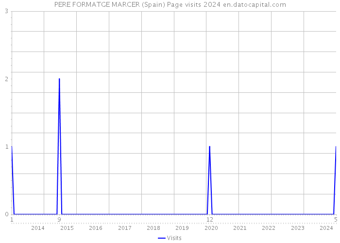 PERE FORMATGE MARCER (Spain) Page visits 2024 