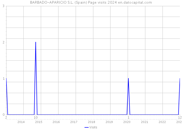 BARBADO-APARICIO S.L. (Spain) Page visits 2024 