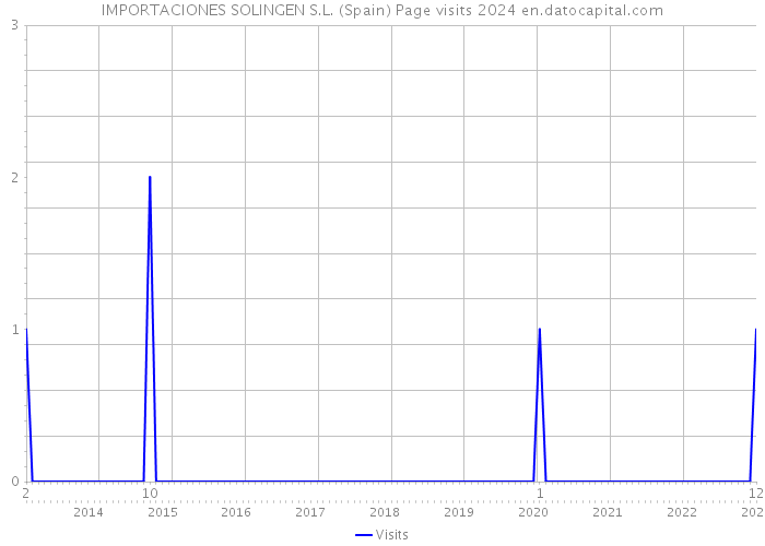 IMPORTACIONES SOLINGEN S.L. (Spain) Page visits 2024 