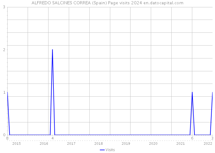 ALFREDO SALCINES CORREA (Spain) Page visits 2024 