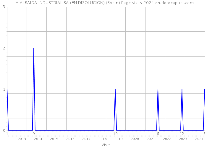 LA ALBAIDA INDUSTRIAL SA (EN DISOLUCION) (Spain) Page visits 2024 