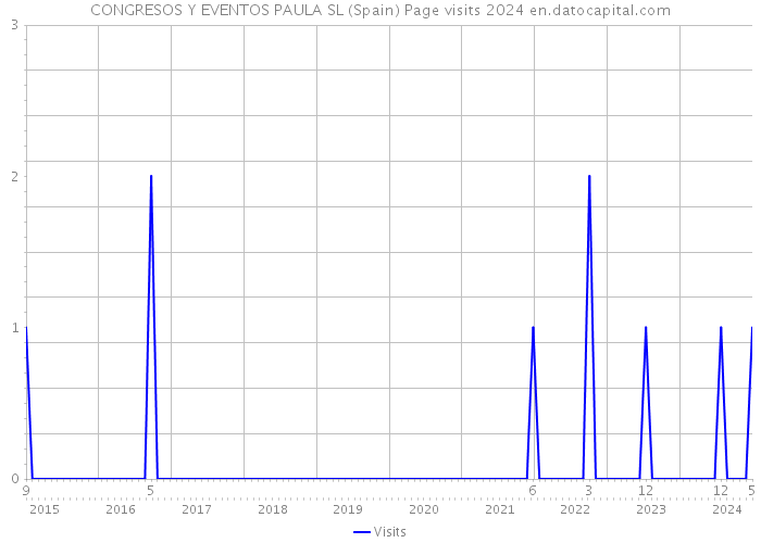 CONGRESOS Y EVENTOS PAULA SL (Spain) Page visits 2024 